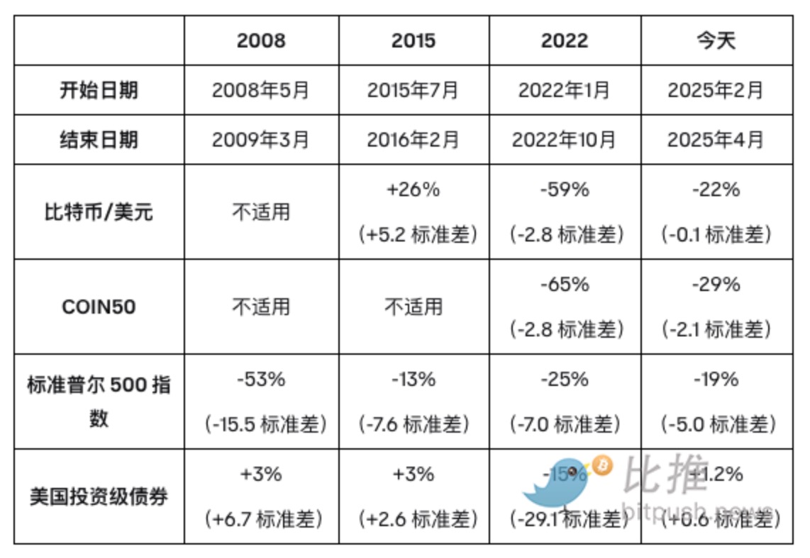 SEC上扬势惊人，一夜飙升Coinbase%，加密市场沸腾