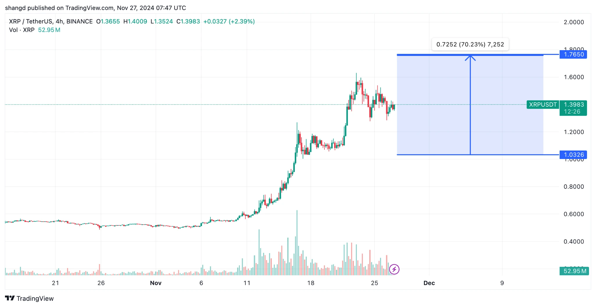 包含XRP飙升势惊人，一夜飙升194%，加密市场沸腾的词条-九游体育下载