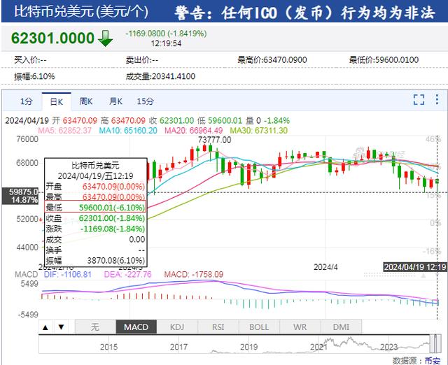 比特币意外遭遇安全漏洞，丢失金额高达474万美元-九游体育下载